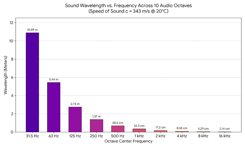 Sound Wavelength vs. Frequency Across IO Audio Octaves